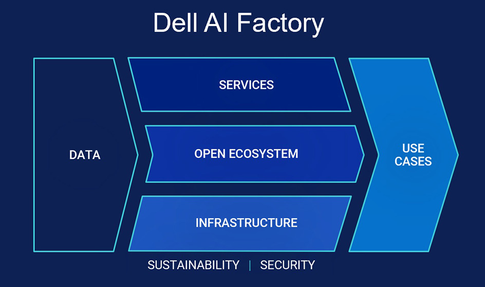 Dell Technologies