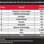 Kingston Technology Tiếp Tục Giữ Vững Ngôi Vị Số 1 Thị Trường DRAM Toàn Cầu Năm 2024