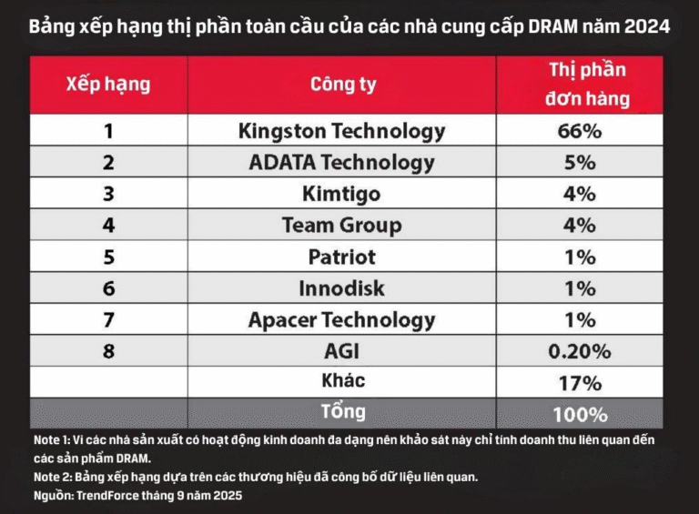 Kingston Technology Tiếp Tục Giữ Vững Ngôi Vị Số 1 Thị Trường DRAM Toàn Cầu Năm 2024