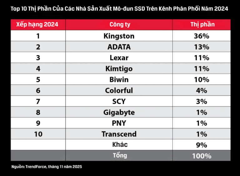 Kingston Dẫn Đầu Kênh Phân Phối SSD Trong Năm 2024