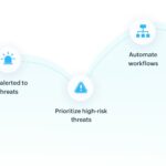 ManageEngine Công bố Tích hợp Tính năng SOAR Để Thu hẹp Khoảng cách từ Phát hiện đến Phản ứng bằng Tự động hóa Đa miền