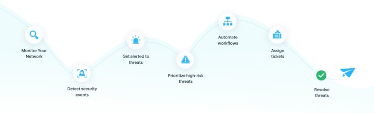 ManageEngine Công bố Tích hợp Tính năng SOAR Để Thu hẹp Khoảng cách từ Phát hiện đến Phản ứng bằng Tự động hóa Đa miền