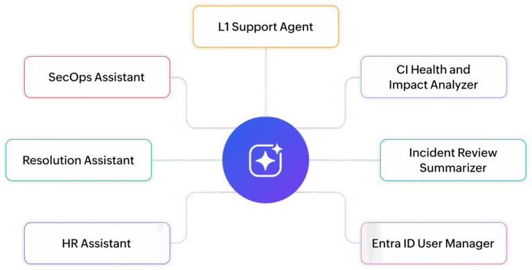 ManageEngine Triển Khai Zia Agent – Toàn Diện Tính Năng AI Tự Động Cho Doanh Nghiệp Số