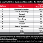 Kingston Giữ Vững Vị Trí Số 1 Thị Trường Mô-đun DRAM Toàn Cầu