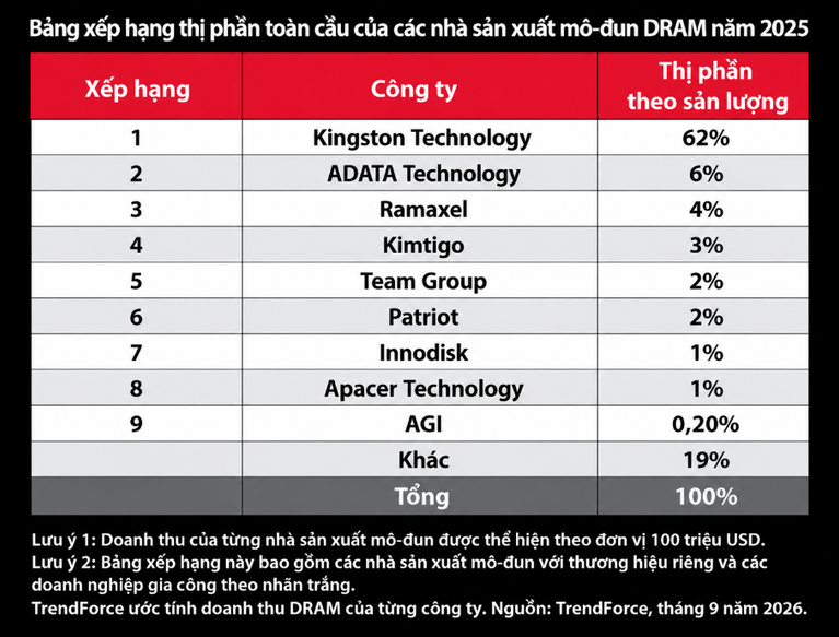 Kingston Giữ Vững Vị Trí Số 1 Thị Trường Mô-đun DRAM Toàn Cầu